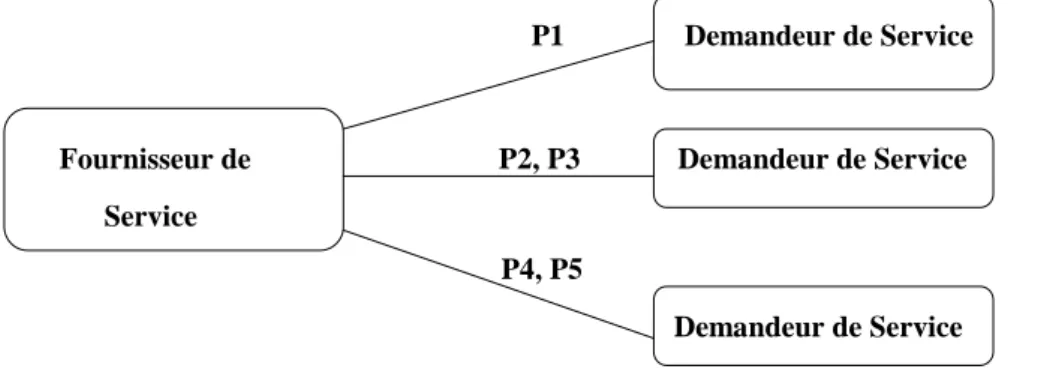 Figure 2.2: Exécution multiple d’un service Web conformément à un protocole  de coordination, d’après [4] 