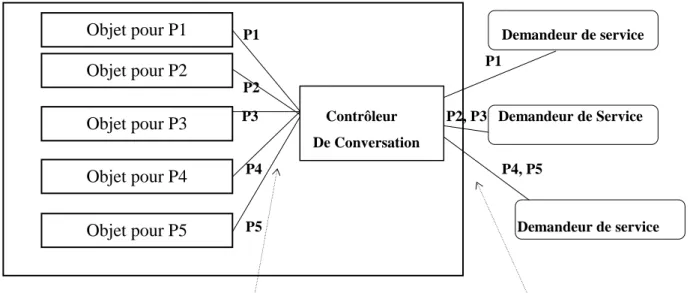 Figure 2.3: Aiguillage des messages par le contrôleur de conversation, d’après [4] 