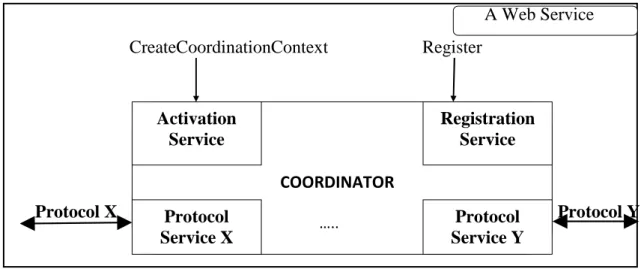 Figure 2.4: Composants et Opérations de WS-Coordination, d’après [5] 