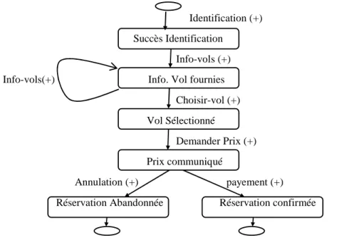 Figure 3.2: Modélisation d’un protocole à l’aide des automates d’états finis. 