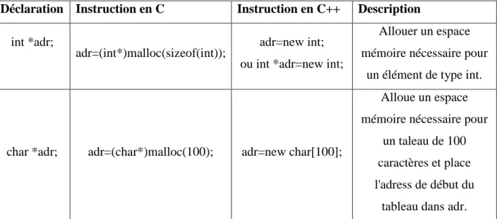 tableau dans adr. 