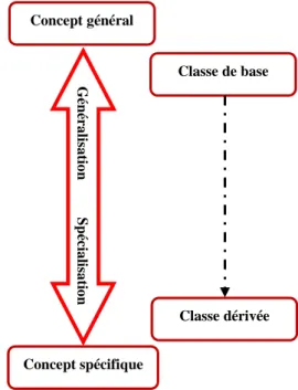 Figure 4.2 : Concept d'héritage. 