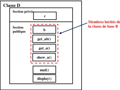 Figure 4.3 : Construction de la classe dérivée D à partir  d'un héritage public de la classe B