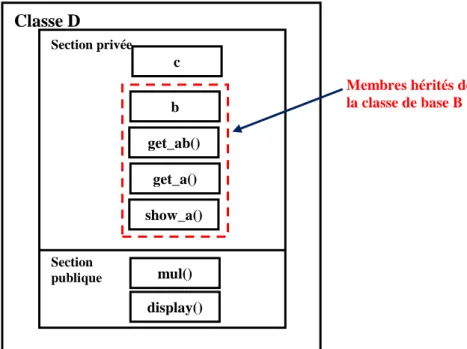 Figure 4.4: Construction de la classe dérivée D à partir  d'un héritage privé de la classe B