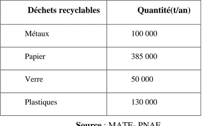 Tableau 1: DECHETS RECYCLABLES EN ALGERIE (T/AN) 