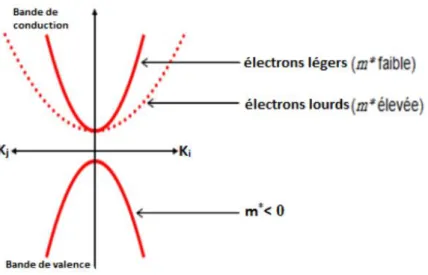 Figure I. 4: la masse effective de l’électron léger, lourd et inferieur à zéro. 