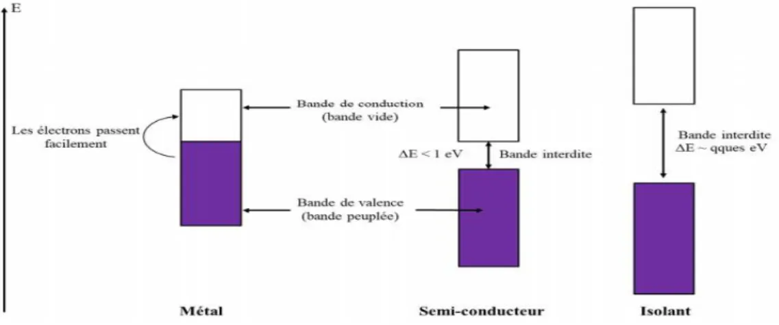Figure I. 7: Diagrammes de niveaux d'énergie pour un métal, un semi-conducteur etun isolant  [12]