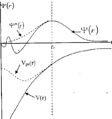 Figure II. 2: Pseudisation des fonctions d'onde des électrons de valence et du potentiel  (Illustration tirée de la référence [26])