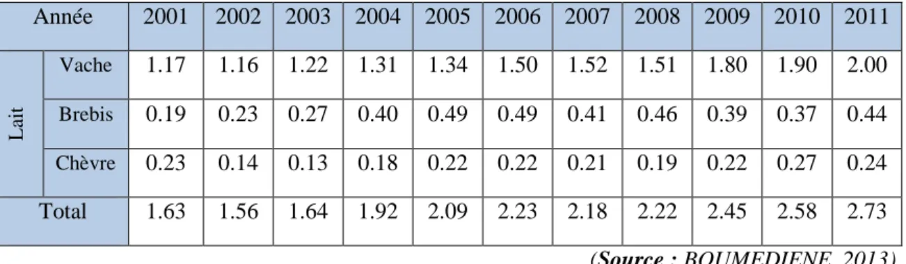 Tableau 01 : Evolution de la production laitière nationale en milliard de litres durant la  période 2001-2011 en Algérie