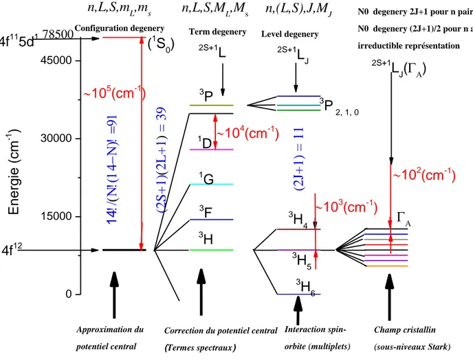 Figure I.3 : Différentes perturbations sur les niveaux d'énergie de la configuration 4f n   