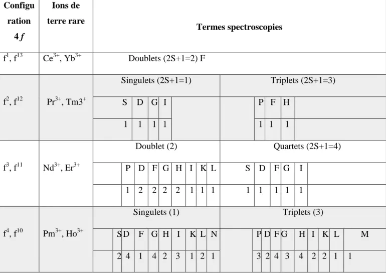 Tableau  I.5 :  Termes  Russell-Saunders et  facteurs  Lamdé  pour les configurations  4f n   dont  Les chiffres et les notations singlets, doublets, triplets et quartets désignent  le nombre de termes du type se produisant dans la configuration [8]