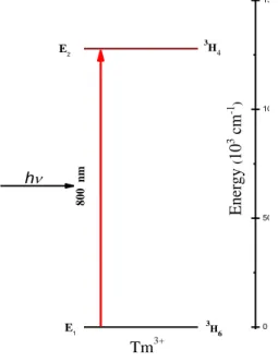 Figure I.4 : Principe du phénomène d’absorption entre deux états de l’ion Tm 3+    