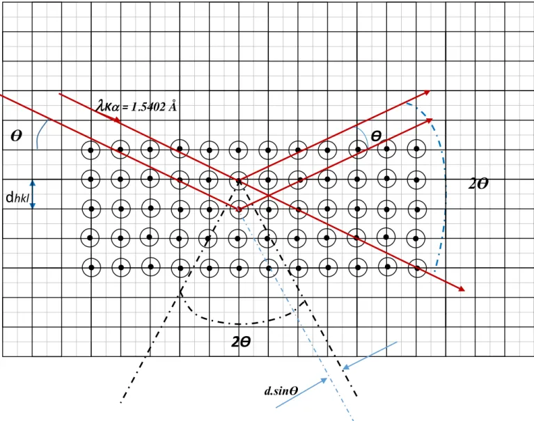 Figure II.4 : Principe de mesure de diffraction des rayons X 