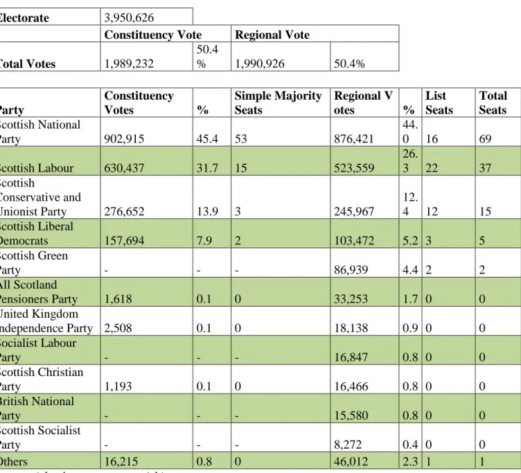 Table 3: May 5, 2011 Election Results - Scotland Totals 