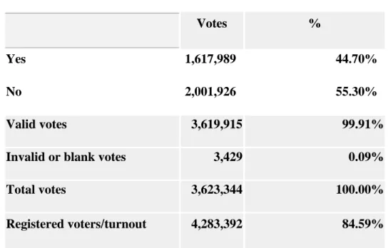 Table 4: Results of the18th September 2014 Scottish Independence Referendum  