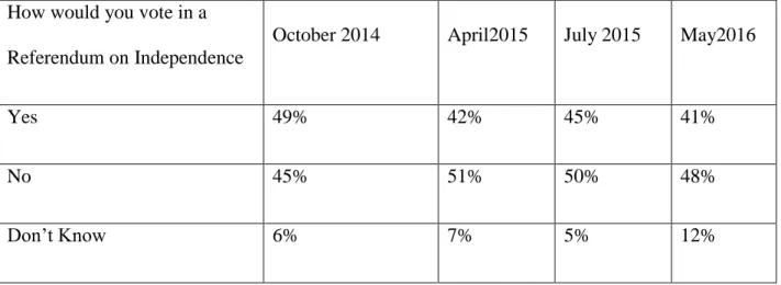 Table 7: Support for Independence in Scotland: October2014, April 2015, July 2015, May  2016 