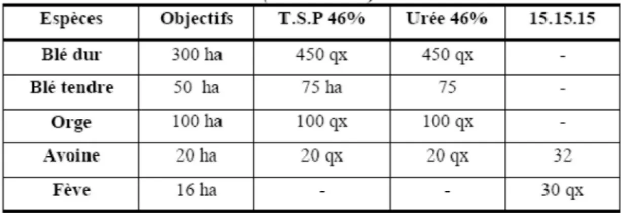 Tab. n° 3. Types et quantités de fertilisants utilisés au niveau de la nappe alluvionnaire  de Guelma (2005 / 2006) (Mouchara, 2009) 