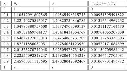 Table 3.1 – Comparaison de la solution exacte et approch´ ee pour n = 2.