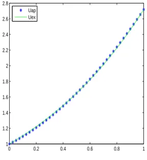 Figure 3.1 – Solution exacte et solution num´ erique obtenues par la m ´ ethode de Ritz pour n = 2