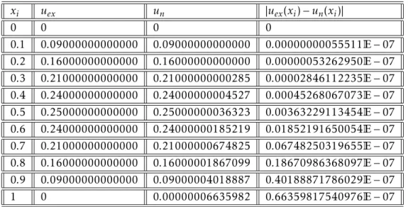 Table 3.3 – Comparaison de la solution exacte et approch´ ee pour n = 4.
