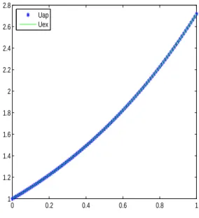 Figure 3.4 – Solution exacte et solution num´ erique obtenues pour n = 5