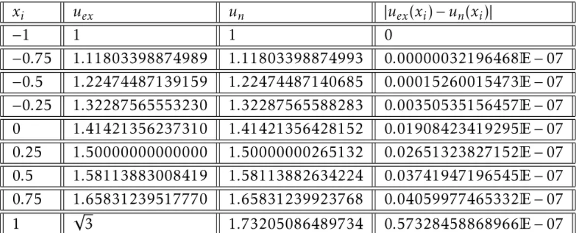 Table 3.5 – Comparaison de la solution exacte et approch´ ee pour n = 4.
