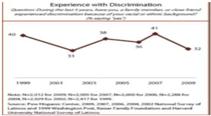 Fig. 4. Hispanic Experiences with Discrimination. (“Hispanics and Arizona‟s New  Immigration Law” 3)