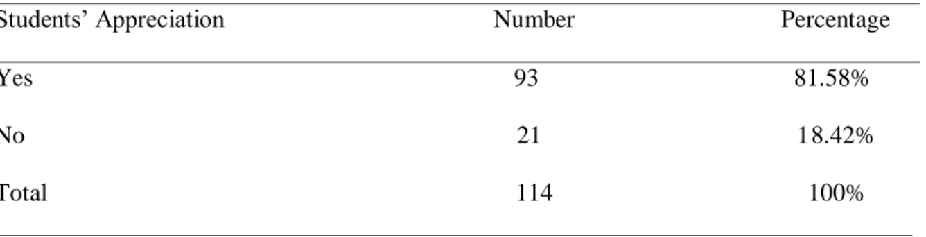 Table 3.4. Students’ Appreciation of Writing in the English Language 