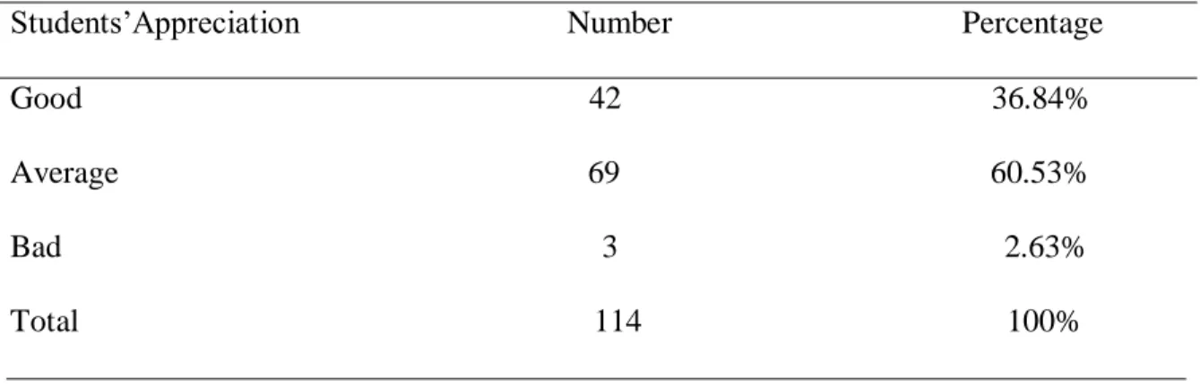 Table 3.6. Students’ Appreciation of their Level in Writing 