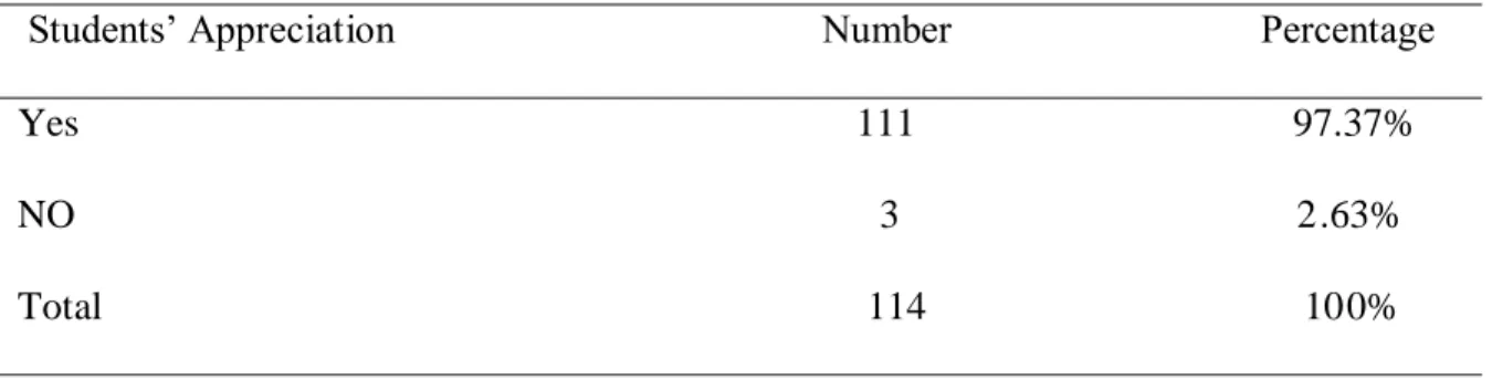 Table 3.11. Students’ Appreciation about Creativity in Writing 