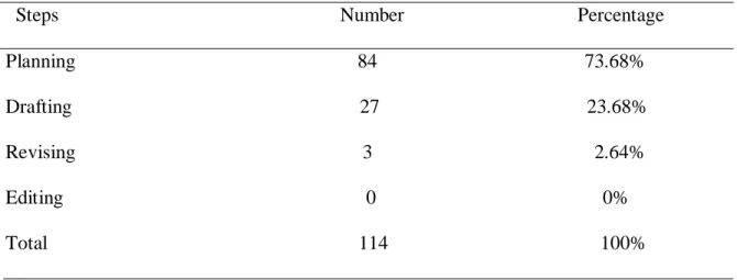 Table 3.14. The Most Difficult Step in Writing 