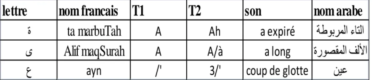 Table 3.2   : Correspondance graphème phonème de la langue arabe suivant l‟alphabet phonétique  internationale IPA