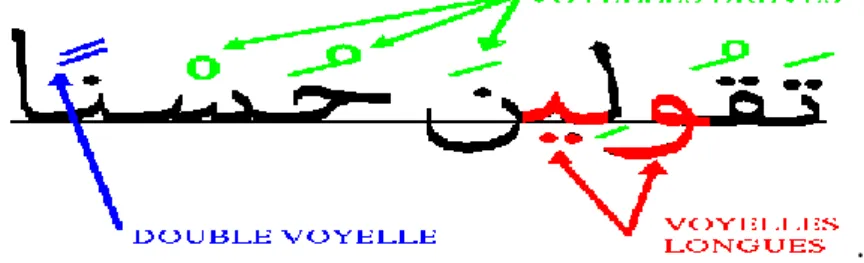 Figure 3.3  exemple de l‟écriture des voyelles courtes  5.2  Les voyelles  