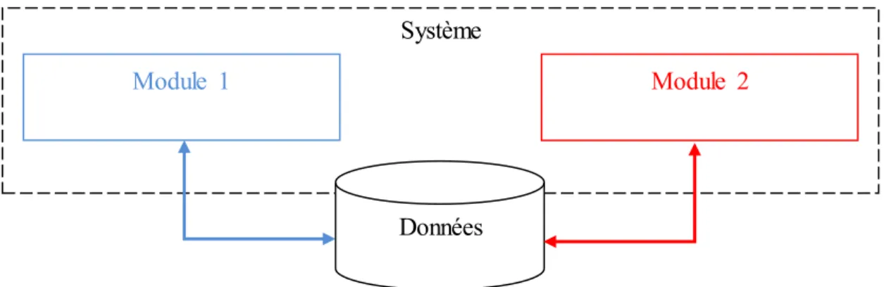 Figure 2.2. Architecture générale du système 