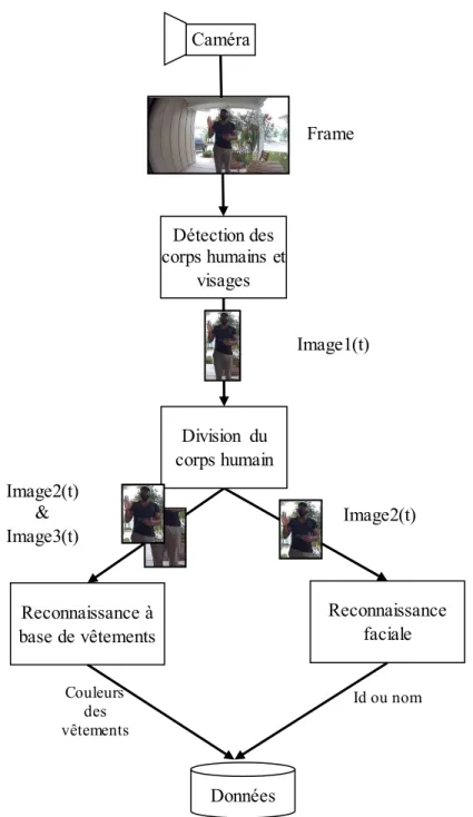Figure 2.3.  Intégration des techniques au niveau de la porte d’entréeReconnaissance faciale Reconnaissance à base de vêtements Détection des corps humains et visages Caméra Données  Division  du corps humain Frame  Image1(t)  Image2(t)  Image2(t) &amp; Im