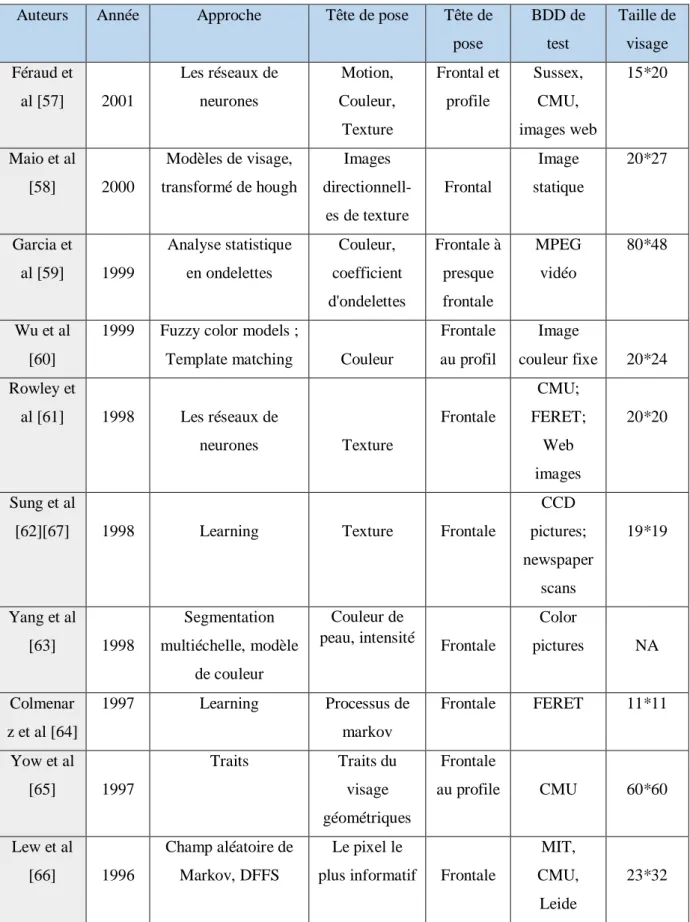 Tableau 2: Travaux réalisé par l’utilisation des différentes méthodes de détection de visage.