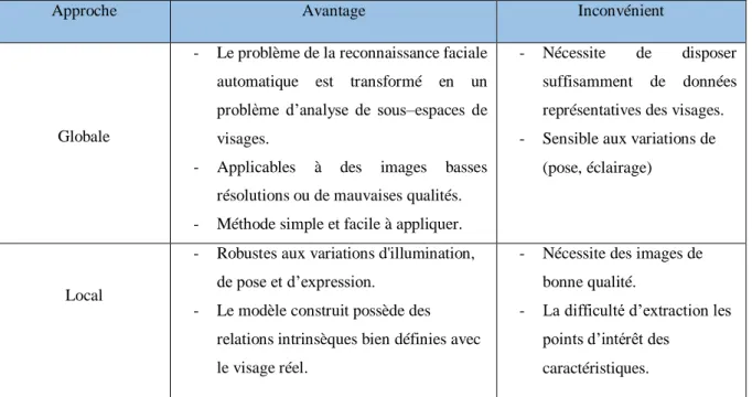 Tableau 8 : Avantage et l’inconvénient de chaque approche 