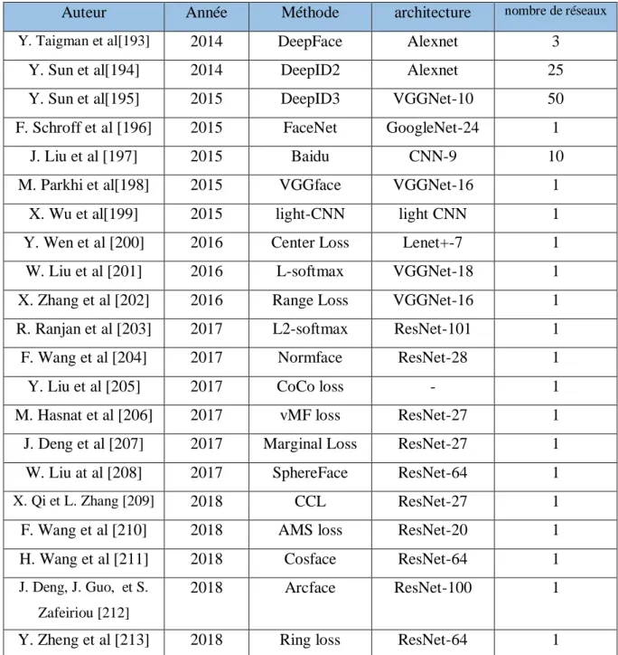 Tableau 11 : les travaux réalisés par l’apprentissage en profondeur