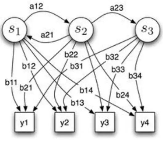Figure 3.4 : Représentation d’un HMM discret à 3 états. 