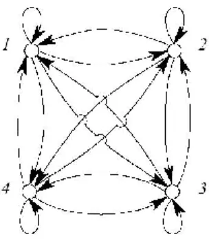Figure 3. 5 : Modèle de chaine de Markov ergodique. 