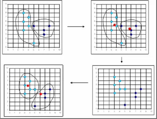 Figure 3.8 : K-means. 