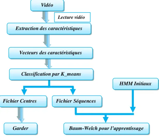 Figure 4.2 : grandes étapes de la phase apprentissage des HMM.