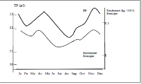 Figure 09. Evolution annuelle du TP et liaison avec le rendement laitier (Wolster, 1997)   1.2.4