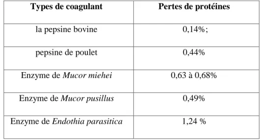 Tableau 12. L’effet de types de coagulant sur les pertes de protéines (Emmons et Binns,  1990)