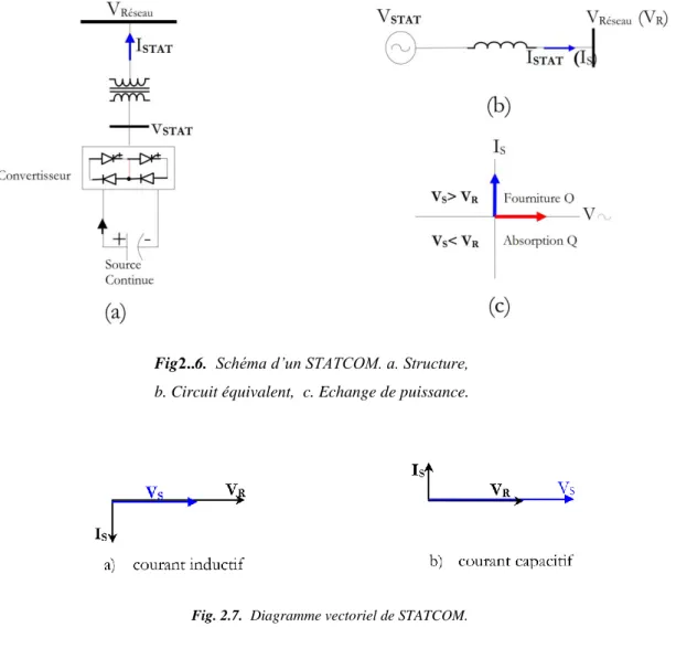 Fig 2. . 6.  Schéma d’un STATCOM. a. Structure,   b. Circuit équivalent,  c. Echange de puissance