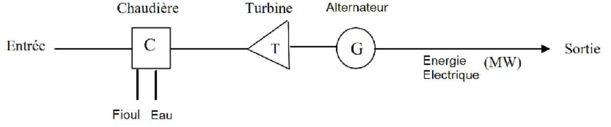 Fig. 3.13. Centrale thermique à vapeur. 