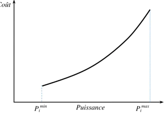 Fig. 3.14. Courbe modèle du coût du combustible. 