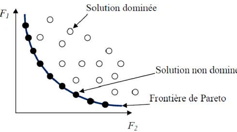 Fig. 4.2. Front Pareto pour un problème d’optimisation à deux fonction objectif. 