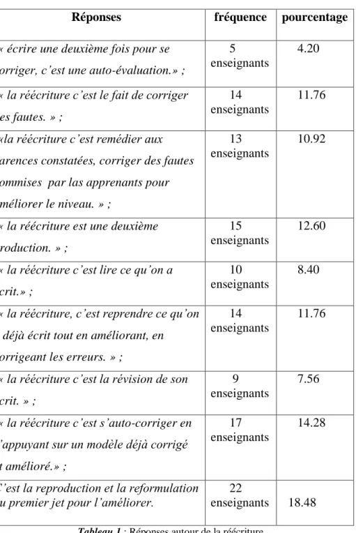 Tableau 1 : Réponses autour de la réécriture 
