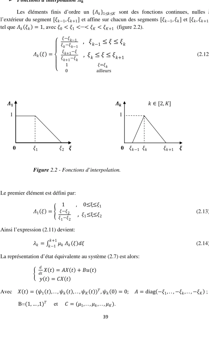 Figure 2.2 - Fonctions d’interpolation. 